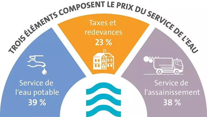 Trois éléments composent le prix du service de l'eau