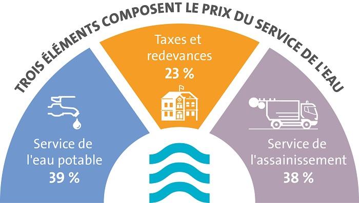 Trois éléments composent le prix du service de l'eau