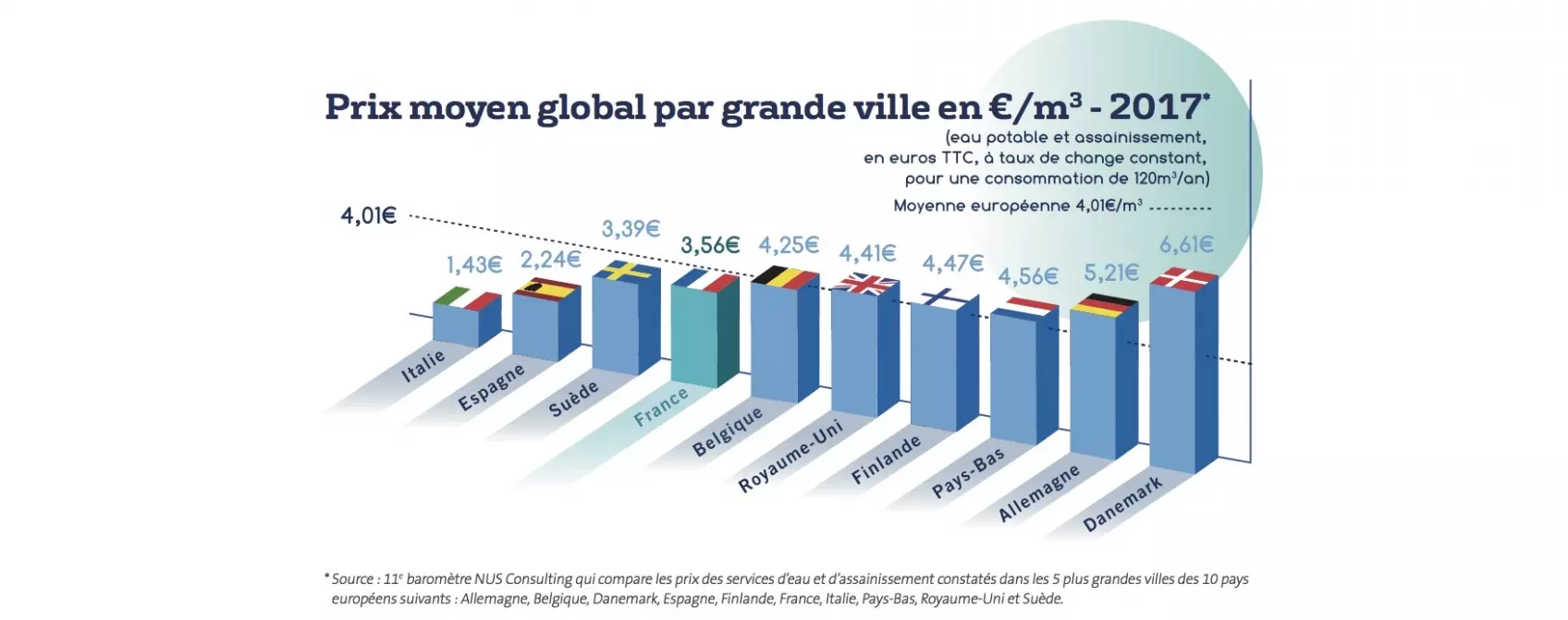 Prix moyen global par grande ville en euro