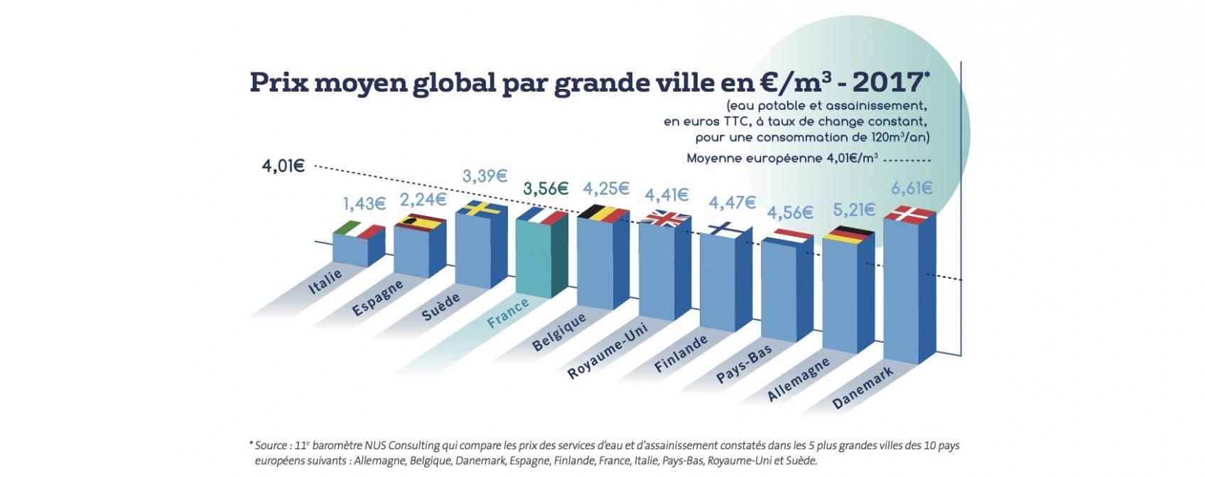 Prix moyen global par grande ville en euro